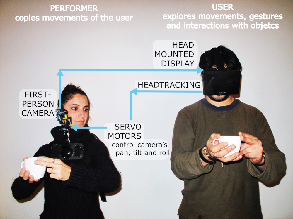 Explanation of the funktionality of 'The Machine to be Another'-classic.